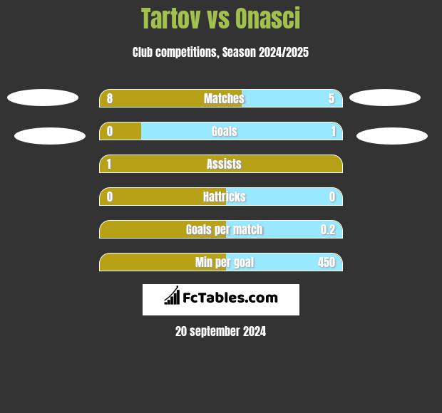 Tartov vs Onasci h2h player stats