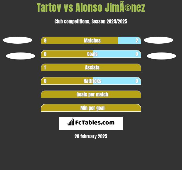 Tartov vs Alonso JimÃ©nez h2h player stats