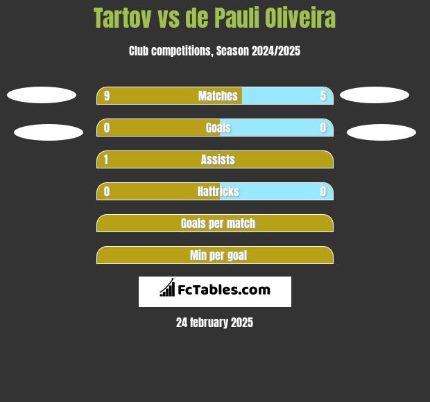 Tartov vs de Pauli Oliveira h2h player stats