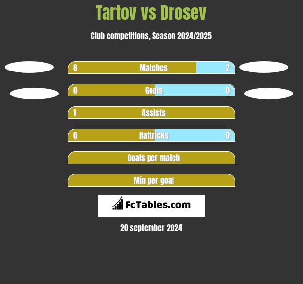 Tartov vs Drosev h2h player stats