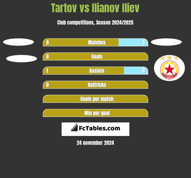 Tartov vs Ilianov Iliev h2h player stats