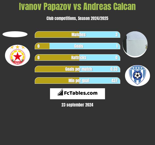 Ivanov Papazov vs Andreas Calcan h2h player stats