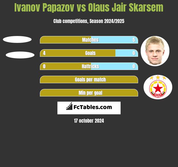 Ivanov Papazov vs Olaus Jair Skarsem h2h player stats