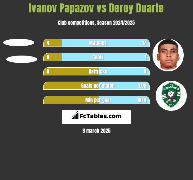 Ivanov Papazov vs Deroy Duarte h2h player stats