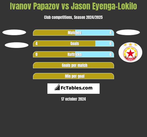 Ivanov Papazov vs Jason Eyenga-Lokilo h2h player stats