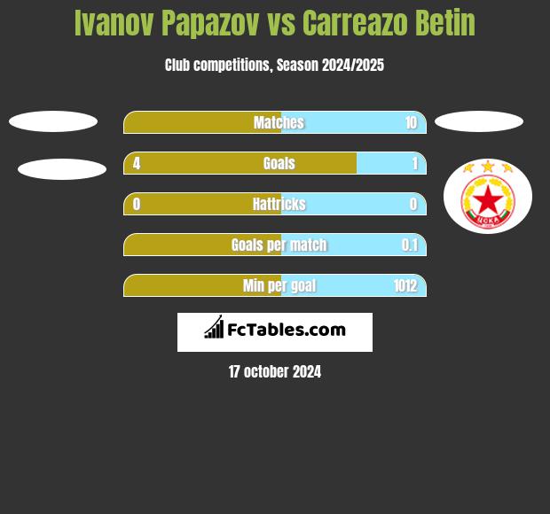 Ivanov Papazov vs Carreazo Betin h2h player stats