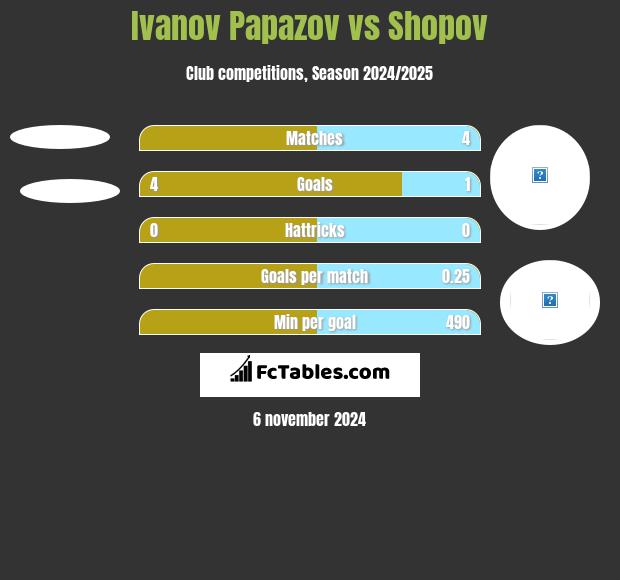 Ivanov Papazov vs Shopov h2h player stats