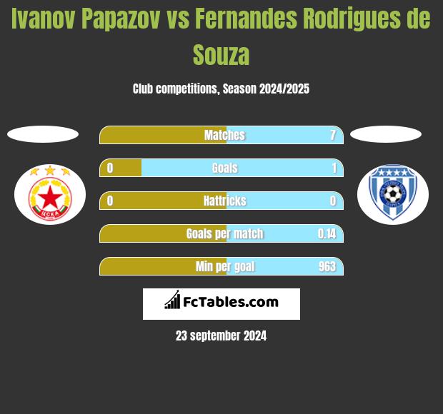 Ivanov Papazov vs Fernandes Rodrigues de Souza h2h player stats