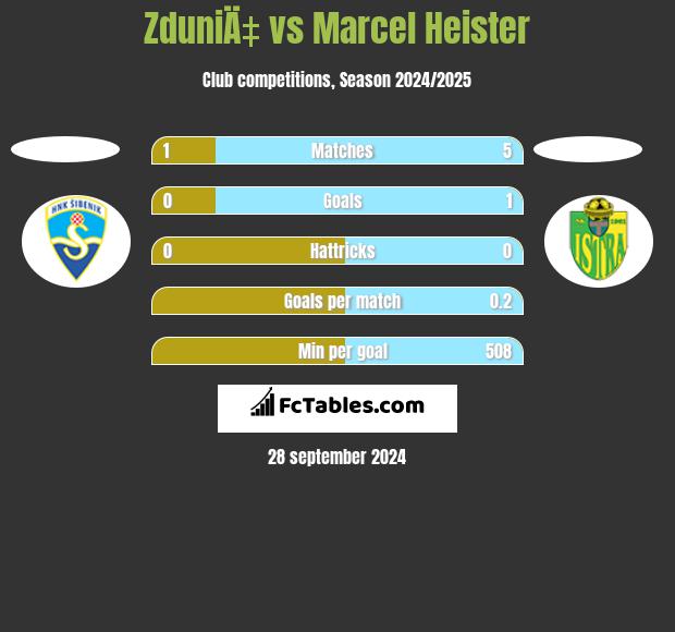 ZduniÄ‡ vs Marcel Heister h2h player stats