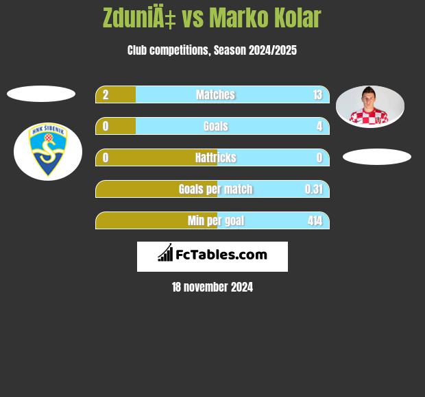 ZduniÄ‡ vs Marko Kolar h2h player stats