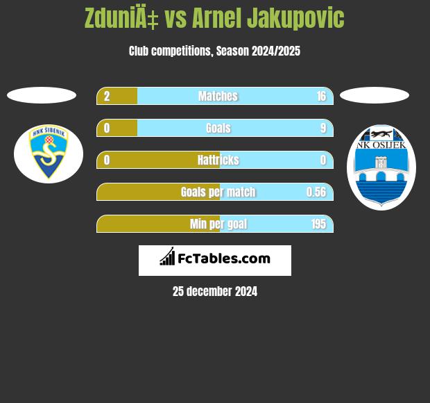 ZduniÄ‡ vs Arnel Jakupovic h2h player stats