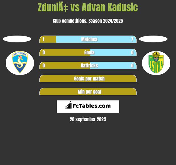 ZduniÄ‡ vs Advan Kadusic h2h player stats