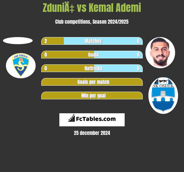 ZduniÄ‡ vs Kemal Ademi h2h player stats