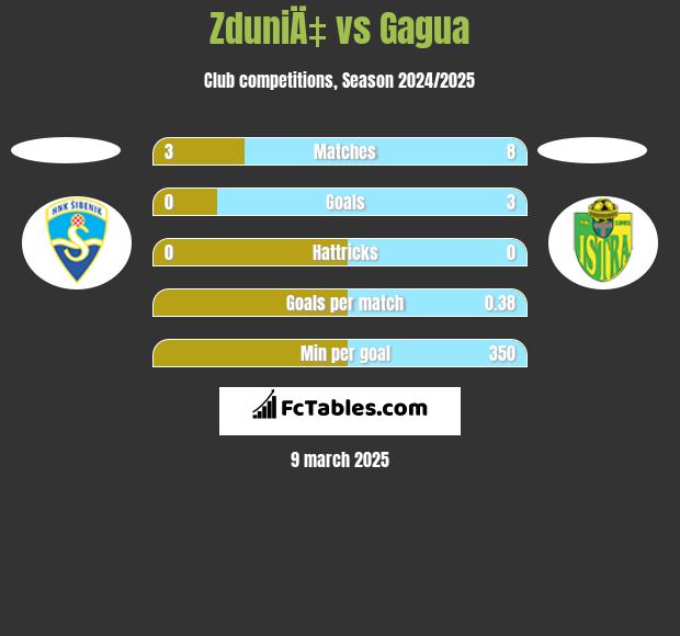 ZduniÄ‡ vs Gagua h2h player stats