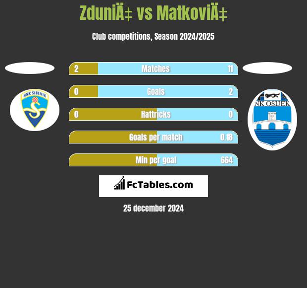 ZduniÄ‡ vs MatkoviÄ‡ h2h player stats