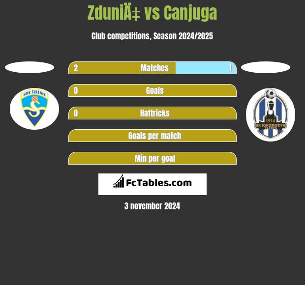 ZduniÄ‡ vs Canjuga h2h player stats