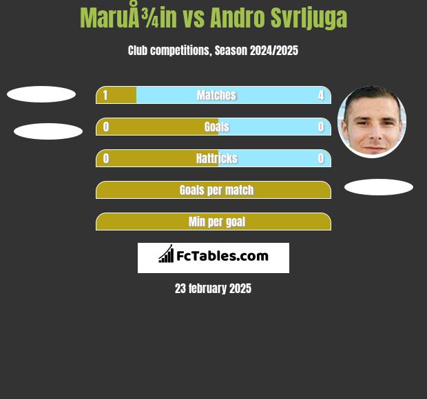 MaruÅ¾in vs Andro Svrljuga h2h player stats