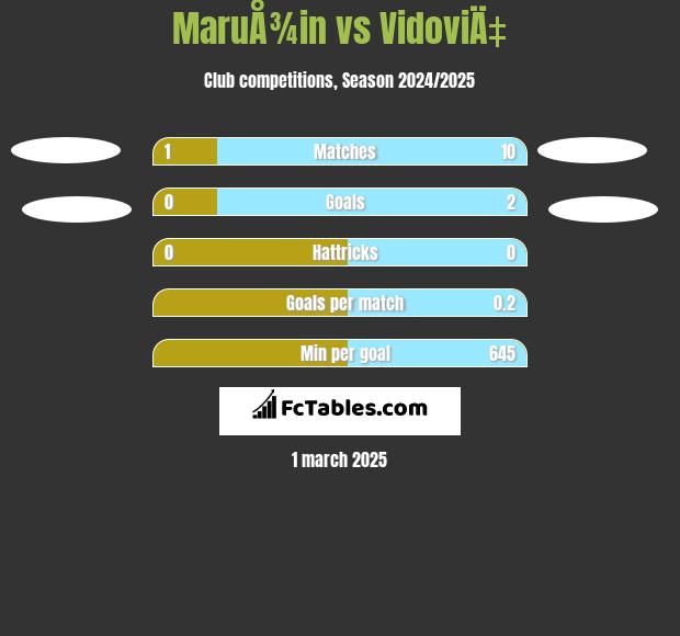 MaruÅ¾in vs VidoviÄ‡ h2h player stats