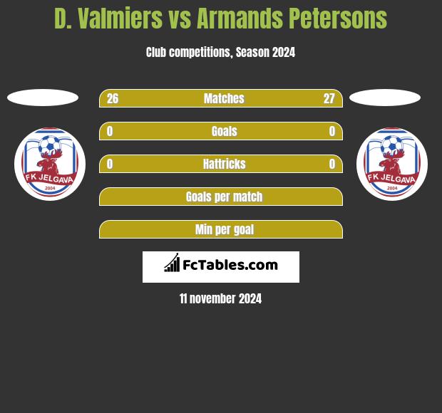 D. Valmiers vs Armands Petersons h2h player stats