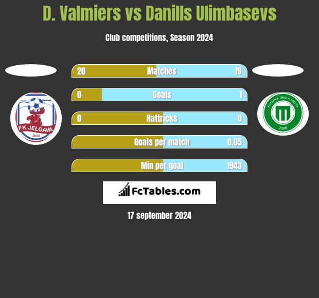 D. Valmiers vs Danills Ulimbasevs h2h player stats