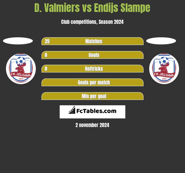 D. Valmiers vs Endijs Slampe h2h player stats