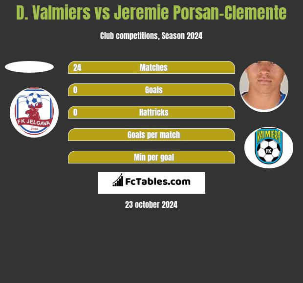 D. Valmiers vs Jeremie Porsan-Clemente h2h player stats