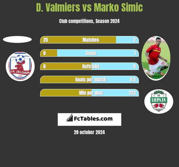 D. Valmiers vs Marko Simic h2h player stats