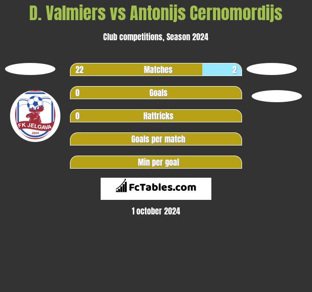 D. Valmiers vs Antonijs Cernomordijs h2h player stats