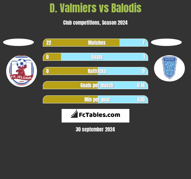 D. Valmiers vs Balodis h2h player stats