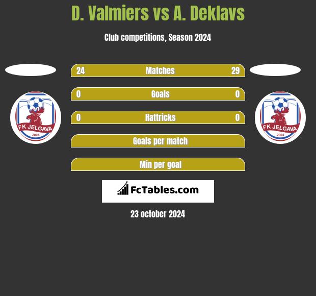 D. Valmiers vs A. Deklavs h2h player stats