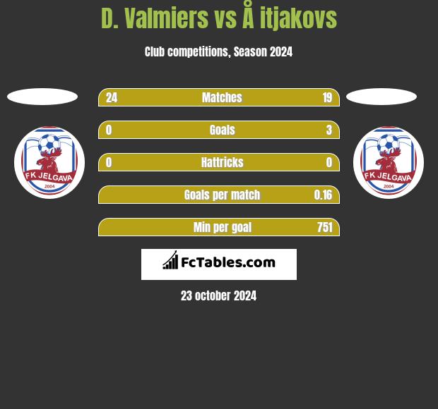 D. Valmiers vs Å itjakovs h2h player stats