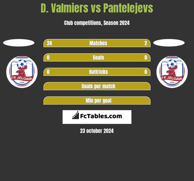 D. Valmiers vs Pantelejevs h2h player stats