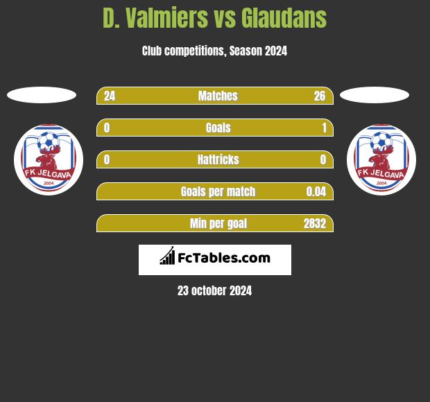 D. Valmiers vs Glaudans h2h player stats