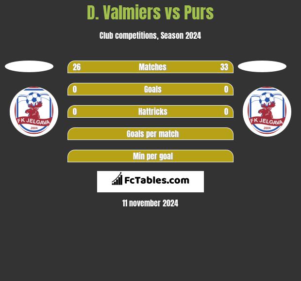 D. Valmiers vs Purs h2h player stats