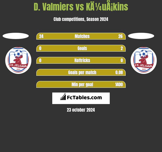 D. Valmiers vs KÄ¼uÅ¡kins h2h player stats