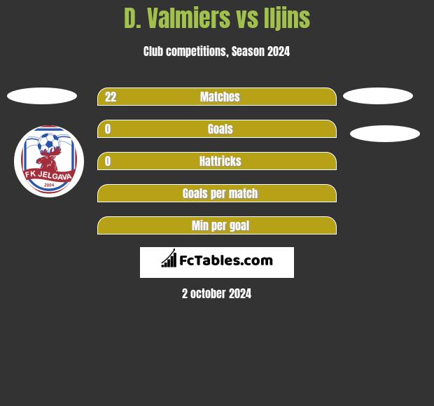 D. Valmiers vs Iljins h2h player stats