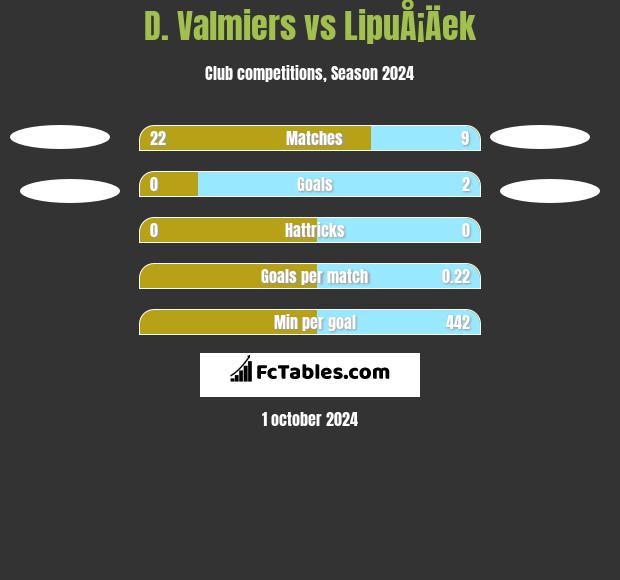 D. Valmiers vs LipuÅ¡Äek h2h player stats