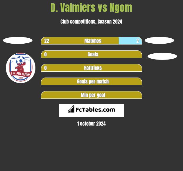 D. Valmiers vs Ngom h2h player stats