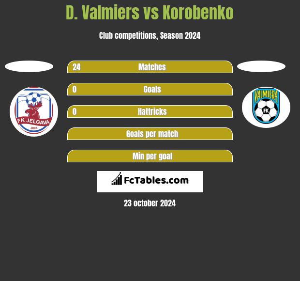 D. Valmiers vs Korobenko h2h player stats