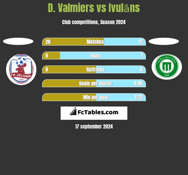 D. Valmiers vs Ivulāns h2h player stats