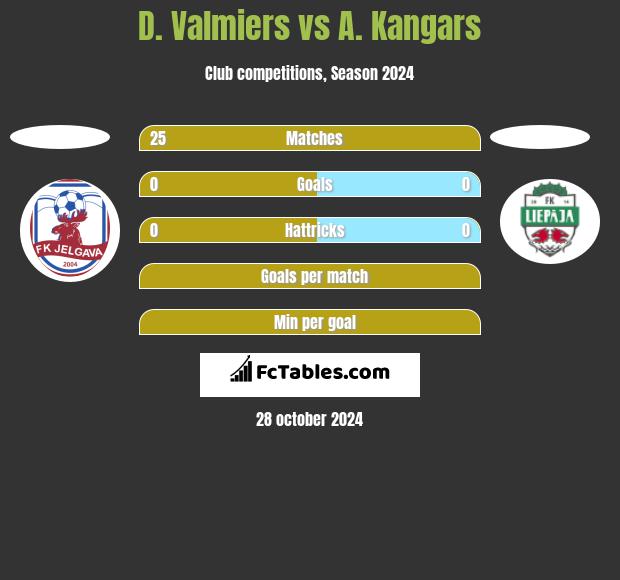 D. Valmiers vs A. Kangars h2h player stats