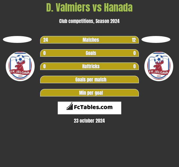 D. Valmiers vs Hanada h2h player stats