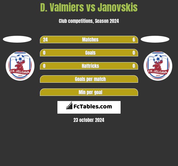 D. Valmiers vs Janovskis h2h player stats