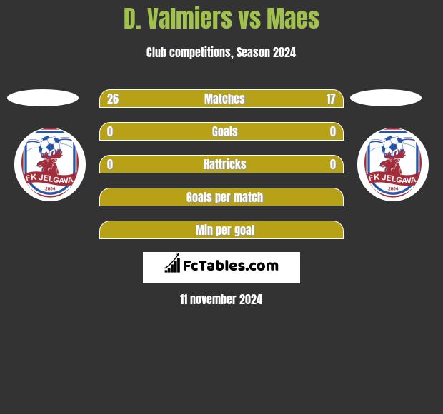 D. Valmiers vs Maes h2h player stats