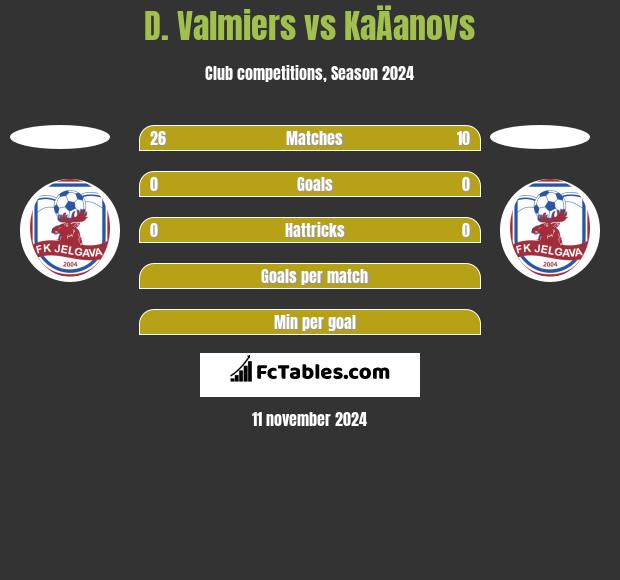 D. Valmiers vs KaÄanovs h2h player stats