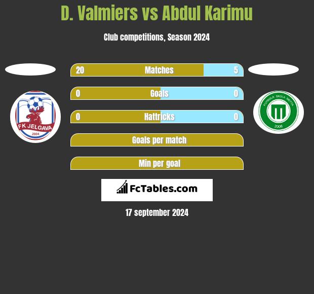 D. Valmiers vs Abdul Karimu h2h player stats