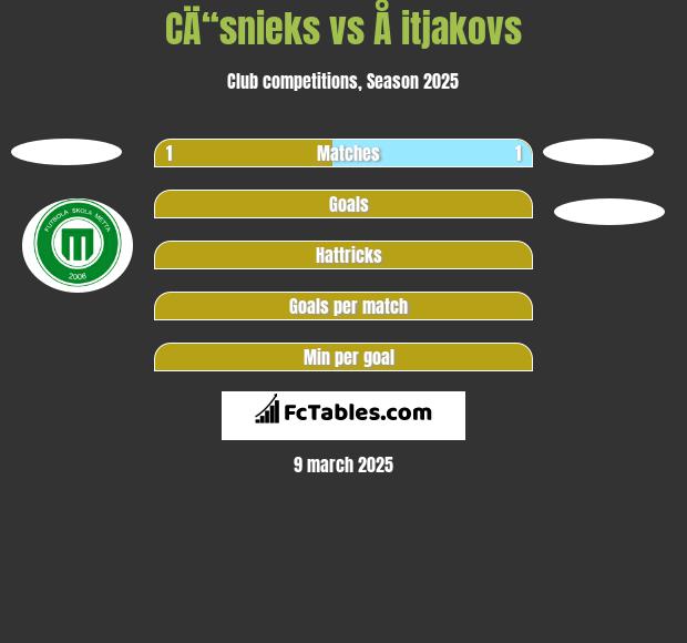 CÄ“snieks vs Å itjakovs h2h player stats