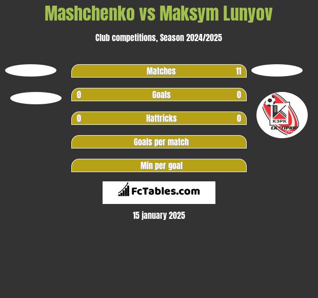 Mashchenko vs Maksym Lunyov h2h player stats