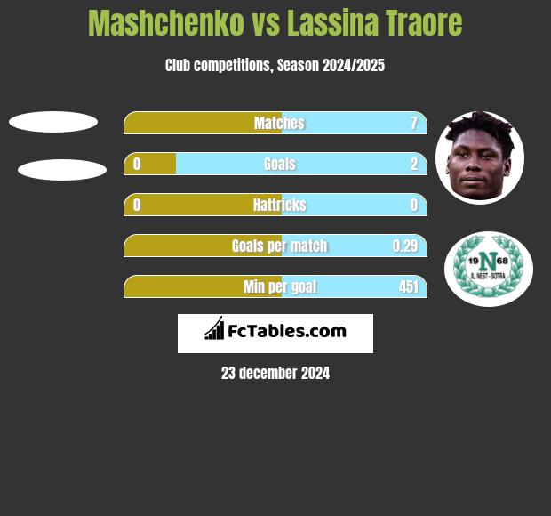 Mashchenko vs Lassina Traore h2h player stats