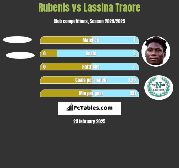 Rubenis vs Lassina Traore h2h player stats